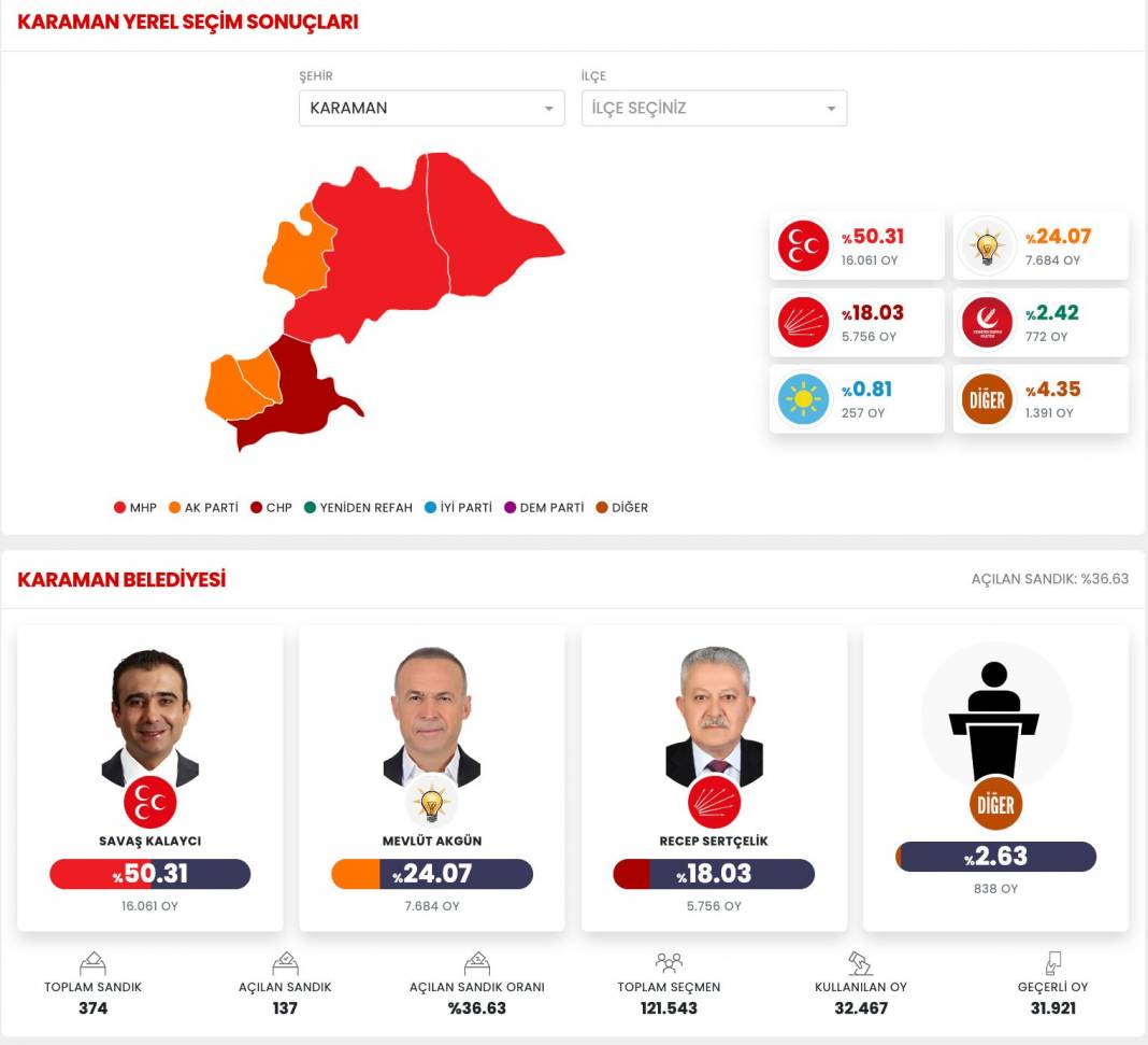 İşte Karaman 31 Mart Yerel Seçim Sonuçları! İl ve İlçe Sonuçları... 4